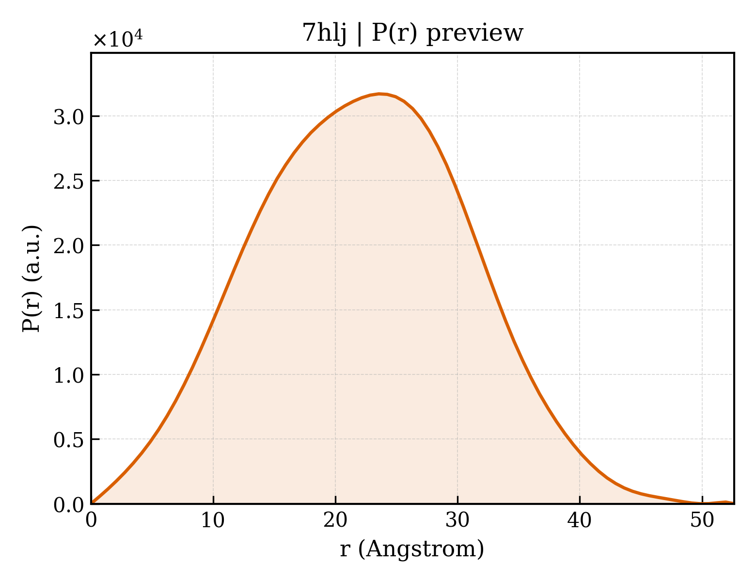 P(r) distribution for 7hlj