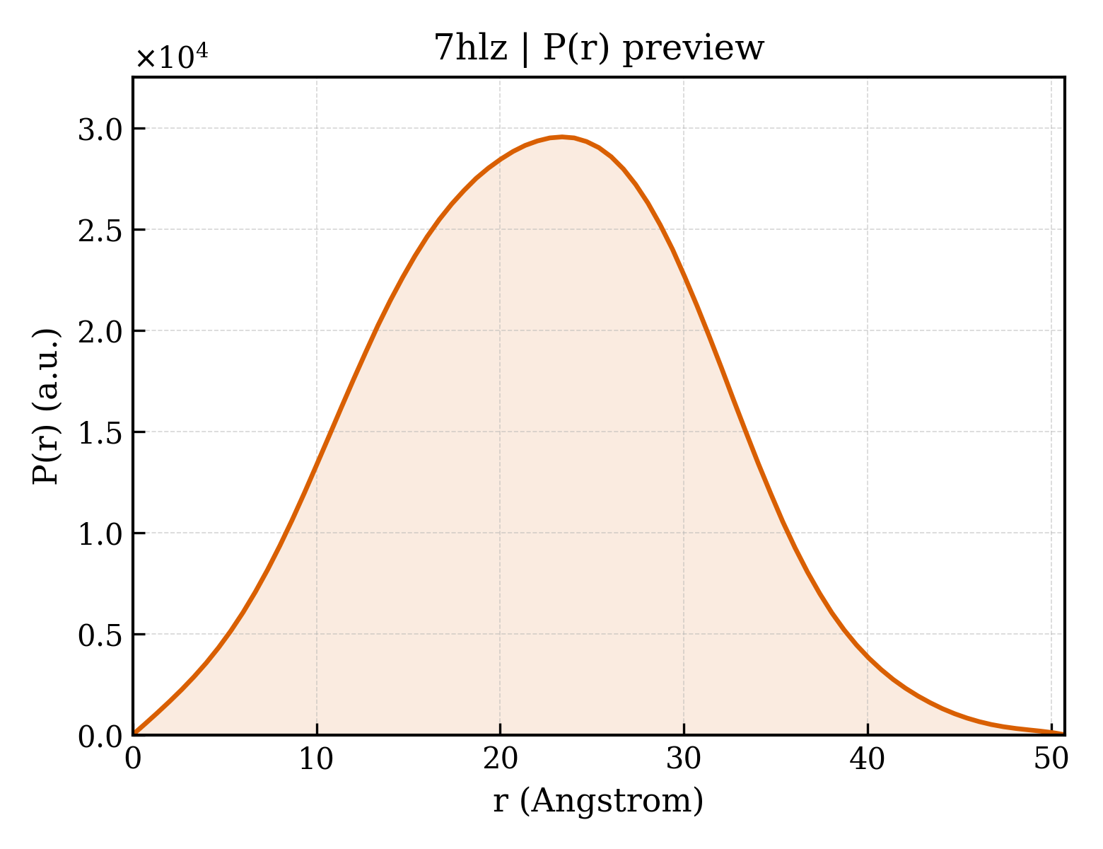 P(r) distribution for 7hlz