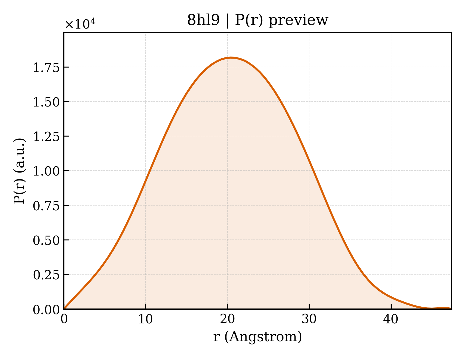 P(r) distribution for 8hl9