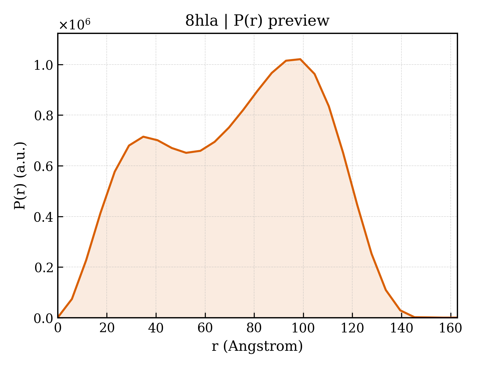 P(r) distribution for 8hla