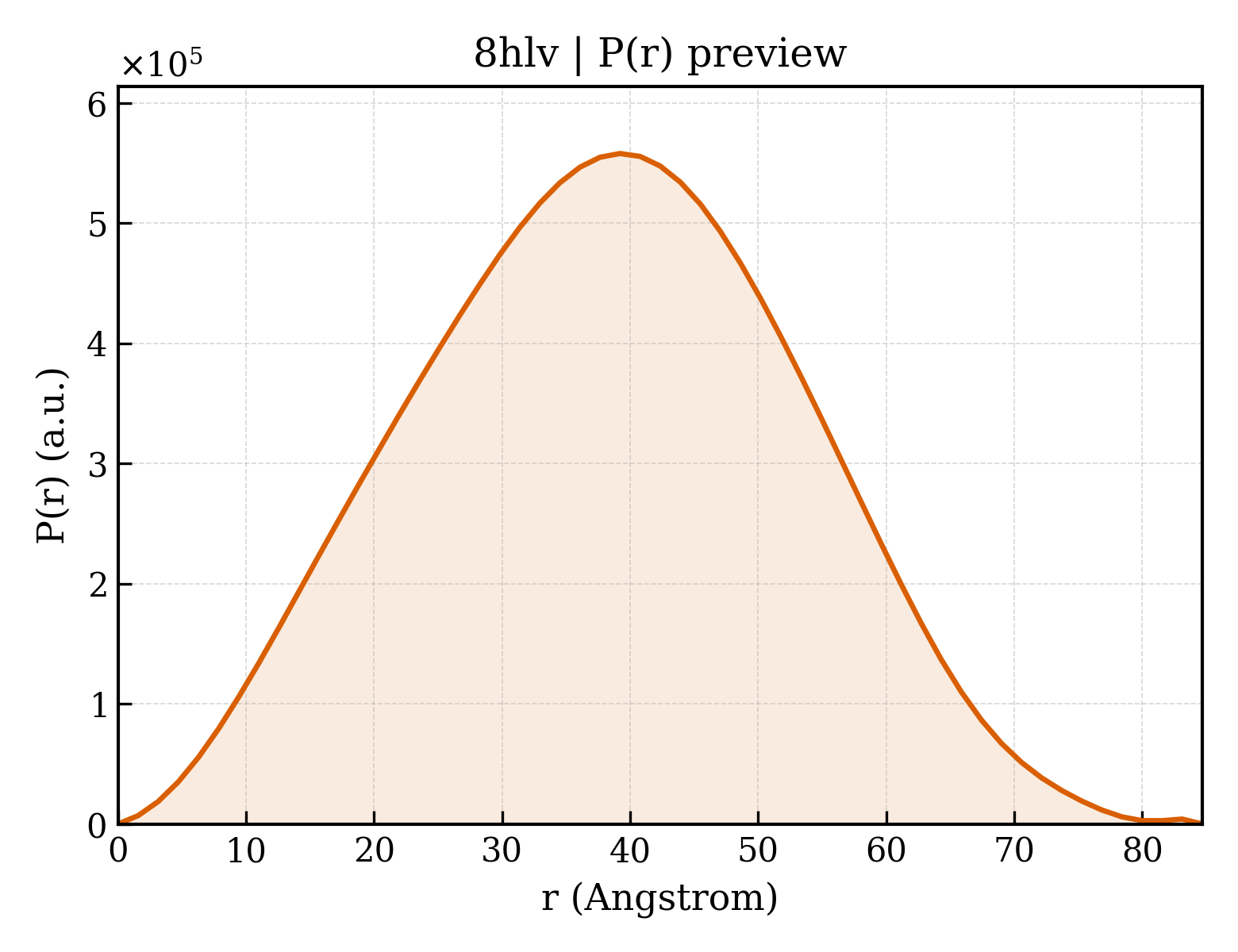 P(r) distribution for 8hlv