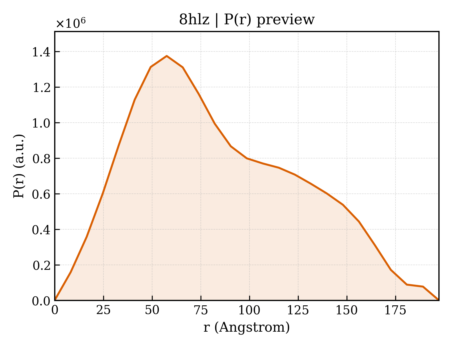 P(r) distribution for 8hlz