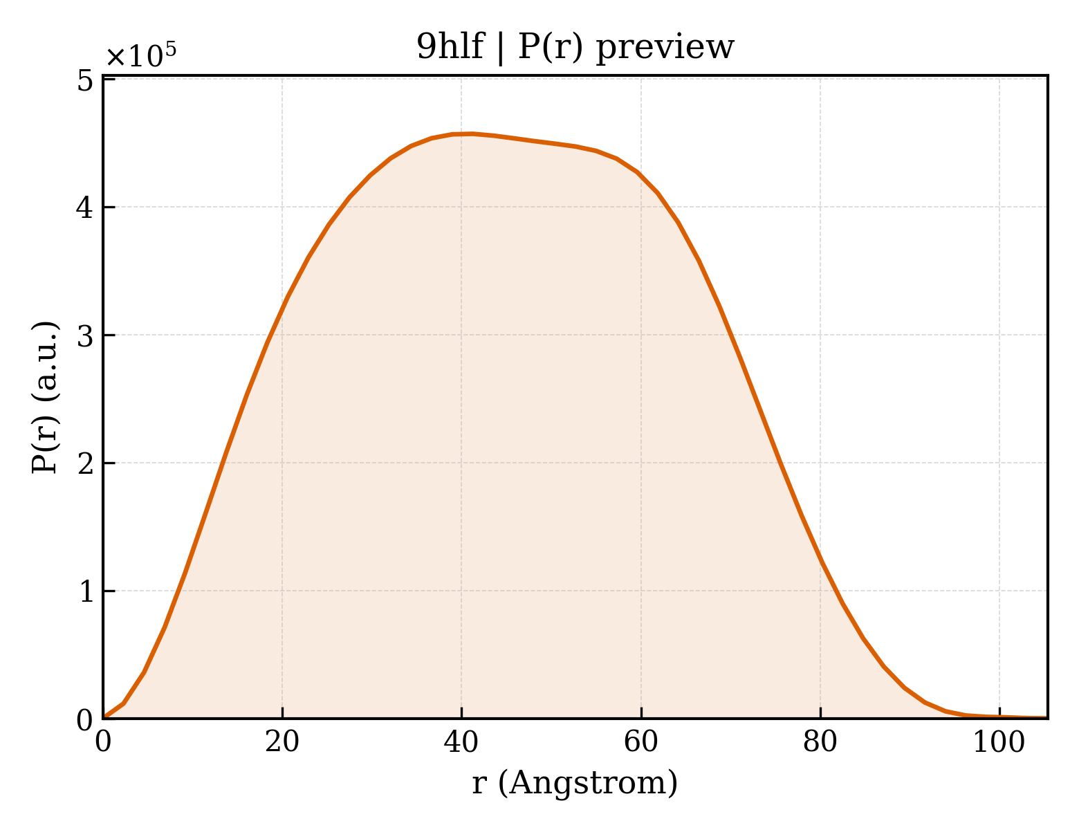 P(r) distribution for 9hlf