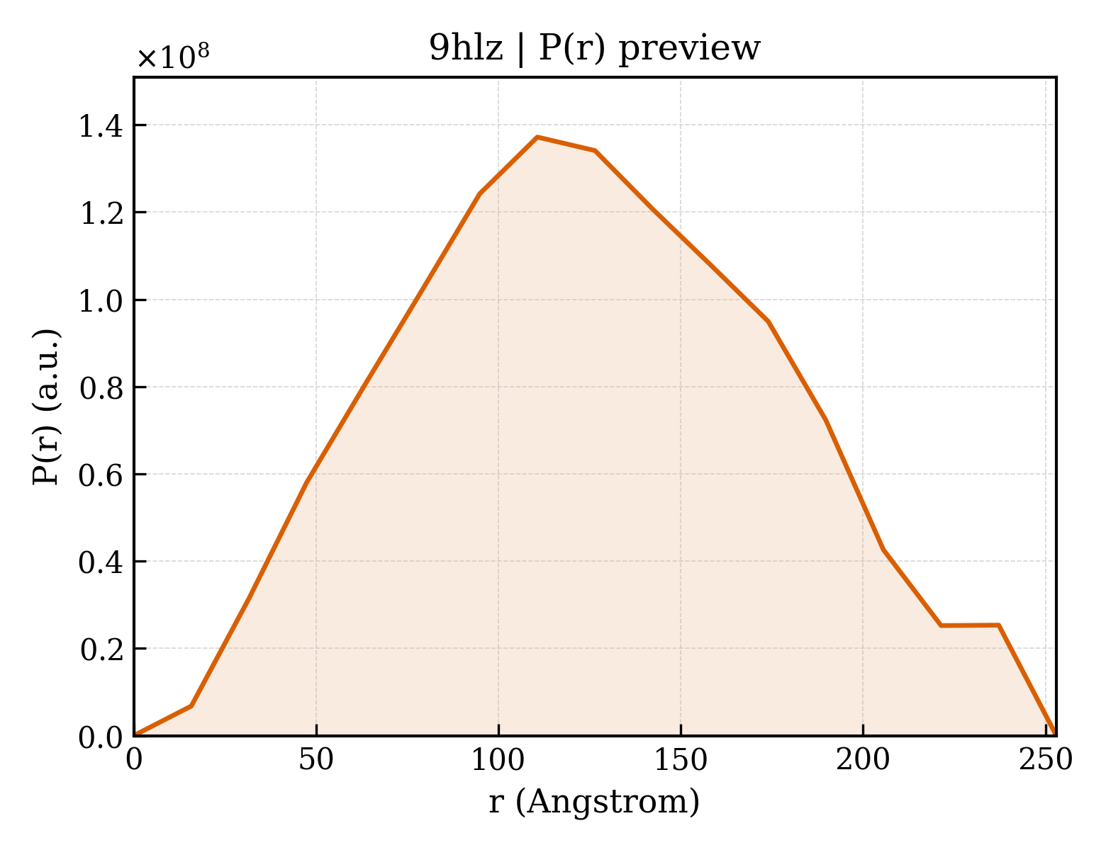 P(r) distribution for 9hlz