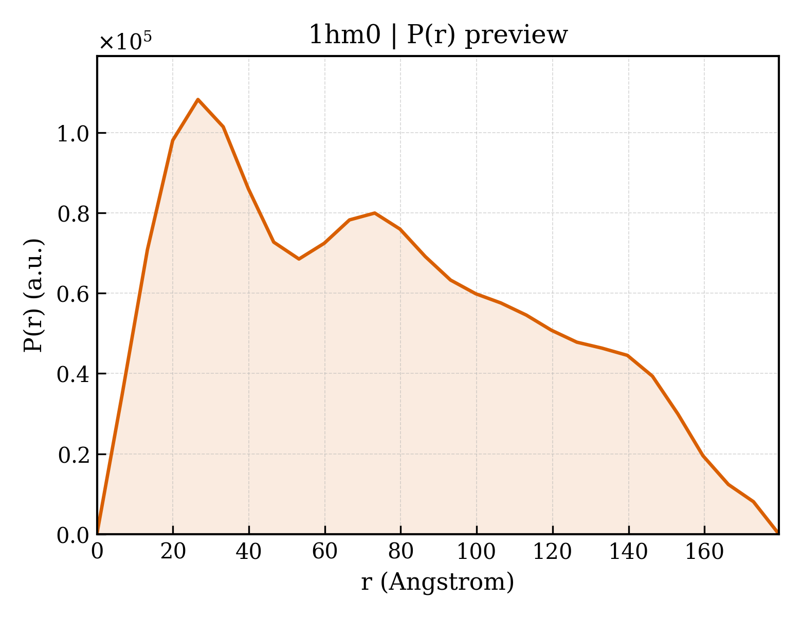 P(r) distribution for 1hm0