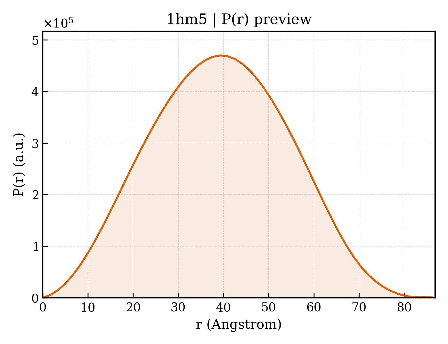 P(r) distribution for 1hm5