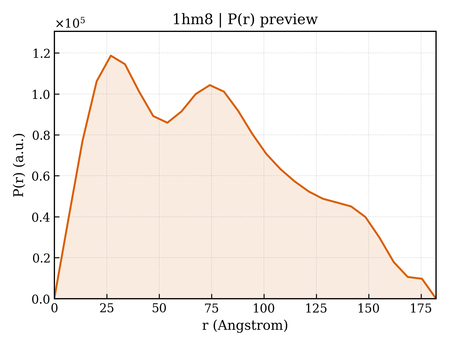 P(r) distribution for 1hm8