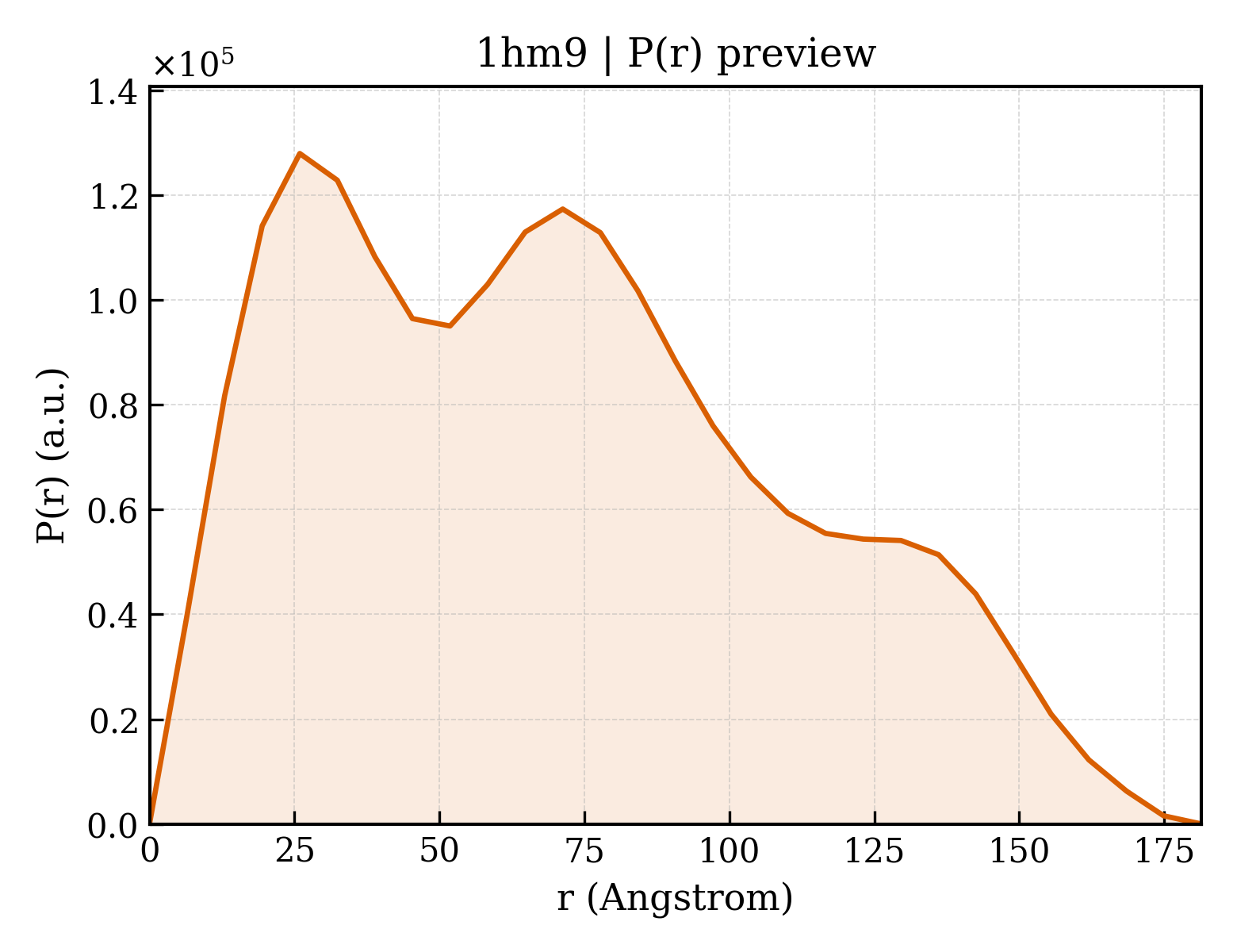 P(r) distribution for 1hm9