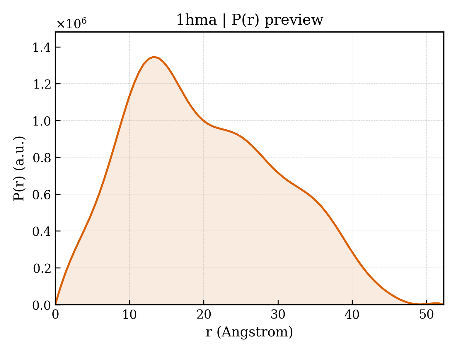 P(r) distribution for 1hma