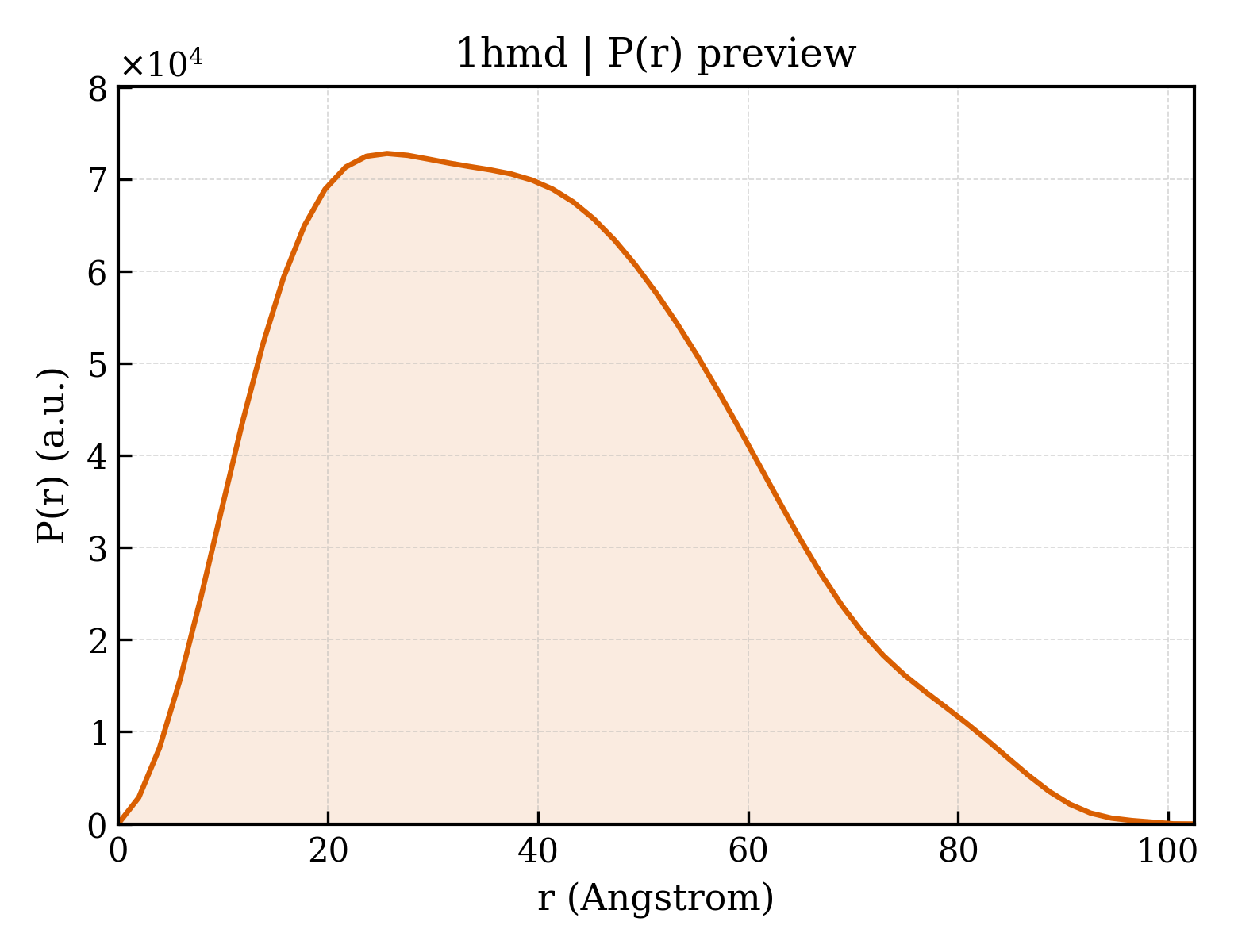 P(r) distribution for 1hmd