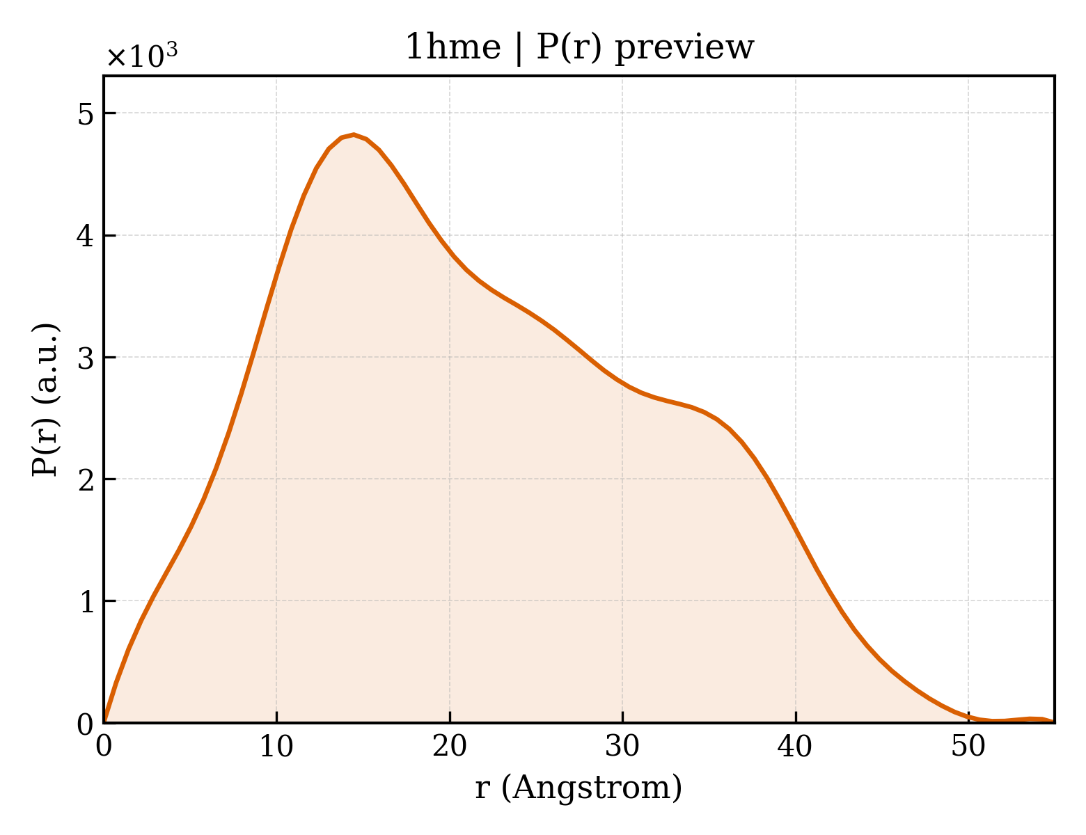 P(r) distribution for 1hme