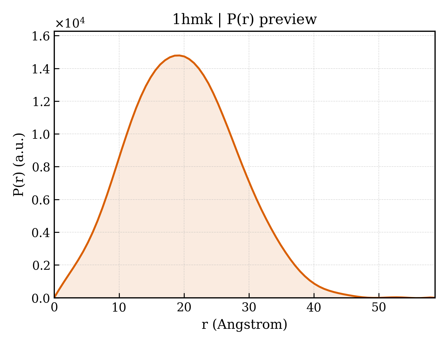 P(r) distribution for 1hmk
