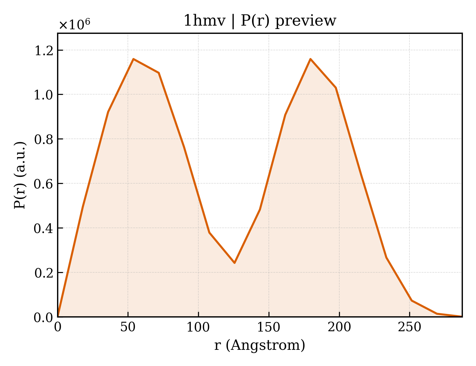 P(r) distribution for 1hmv