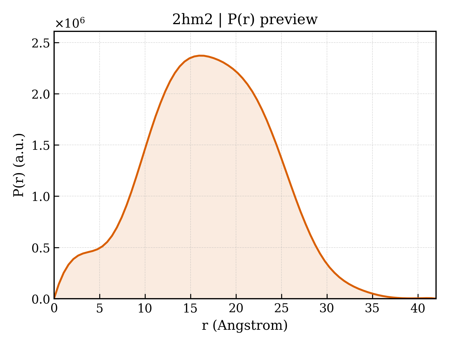 P(r) distribution for 2hm2
