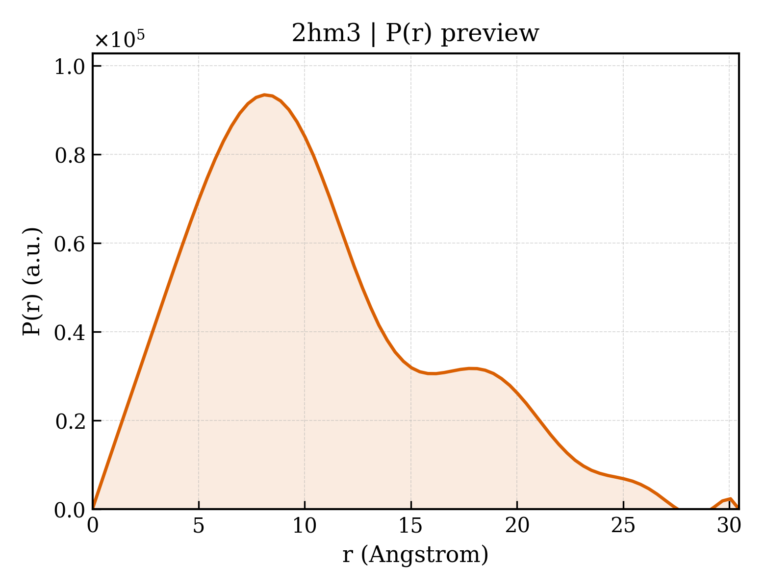 P(r) distribution for 2hm3
