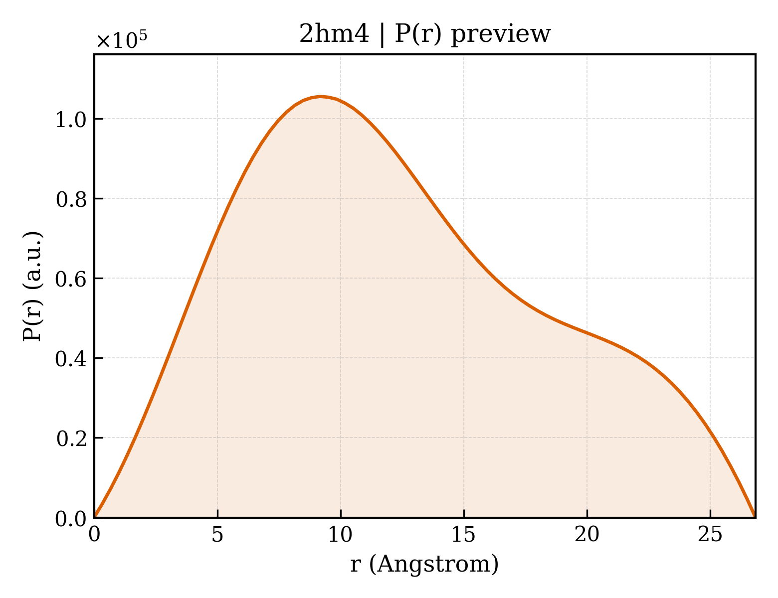 P(r) distribution for 2hm4