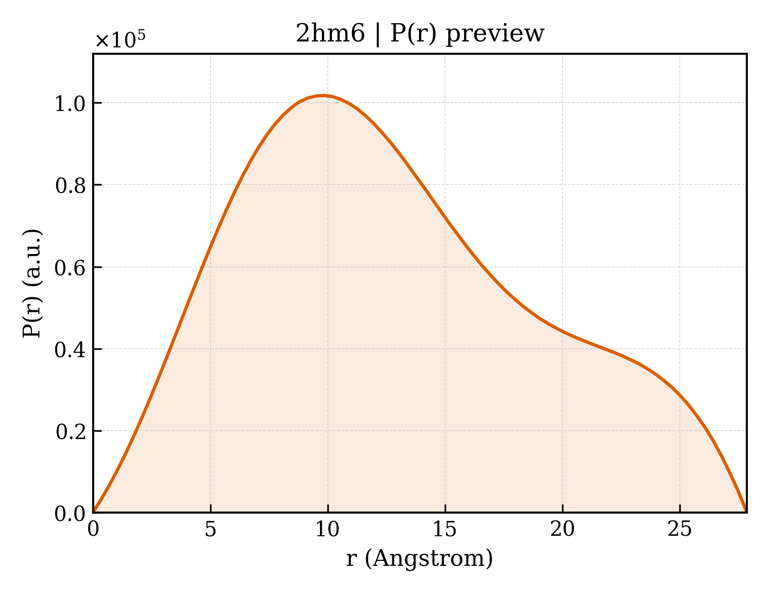 P(r) distribution for 2hm6