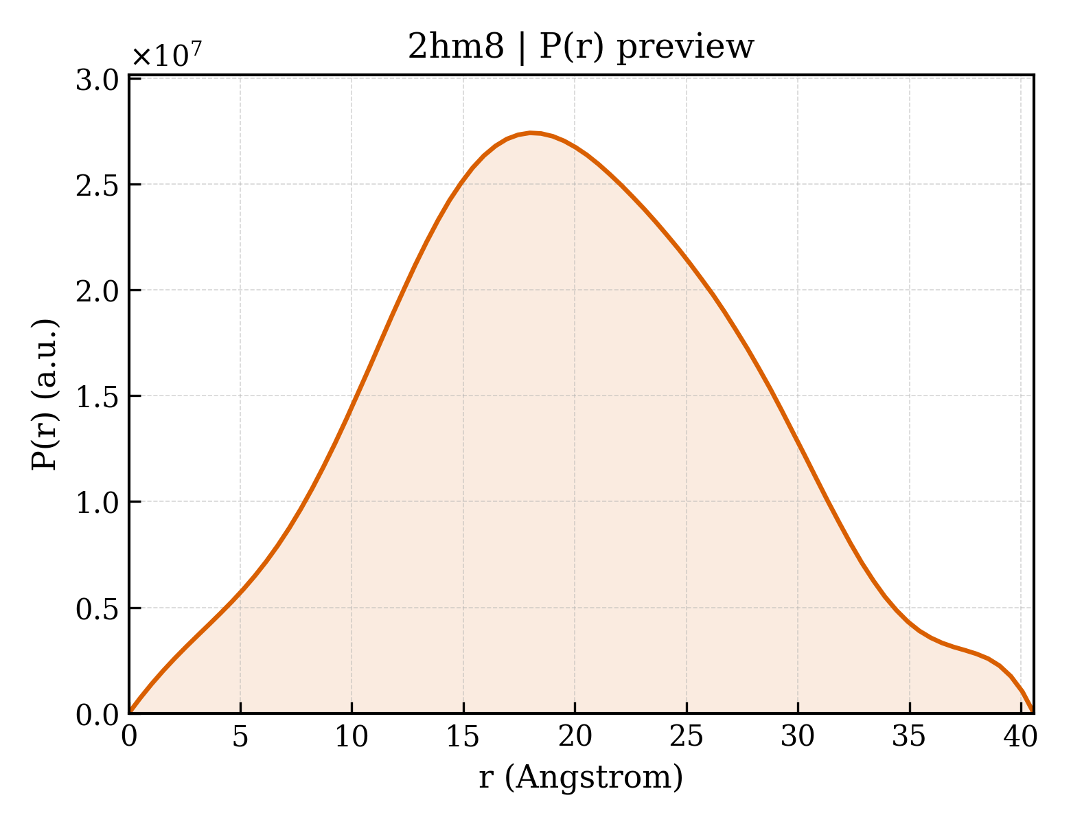 P(r) distribution for 2hm8
