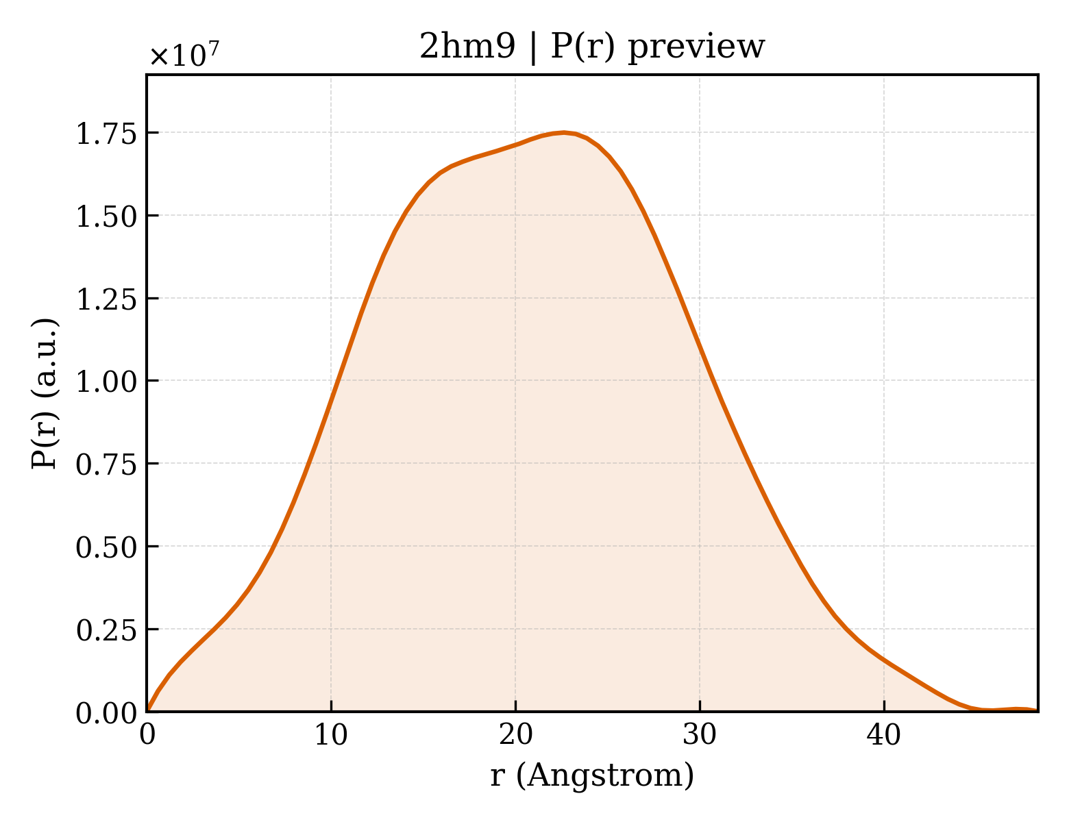 P(r) distribution for 2hm9
