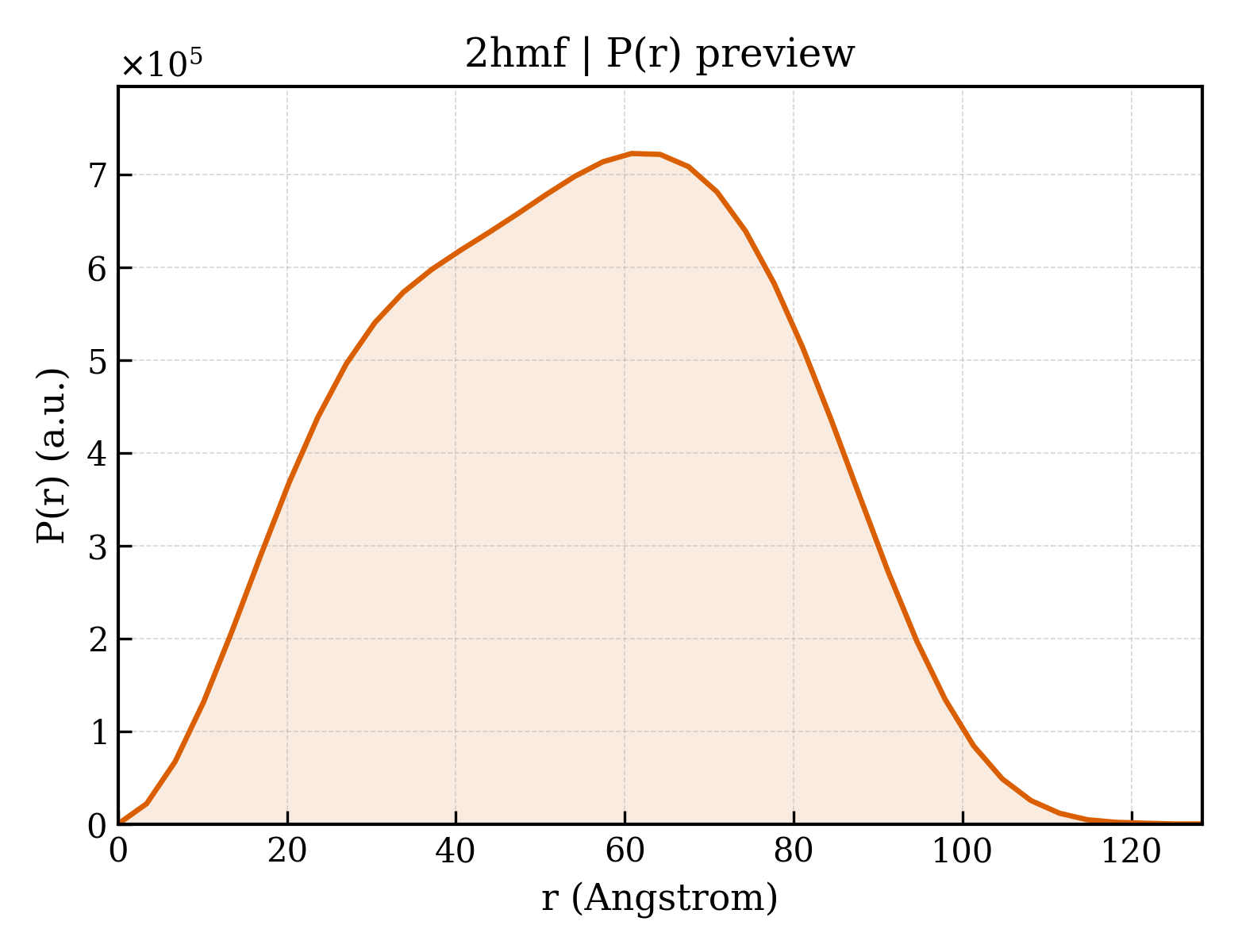 P(r) distribution for 2hmf