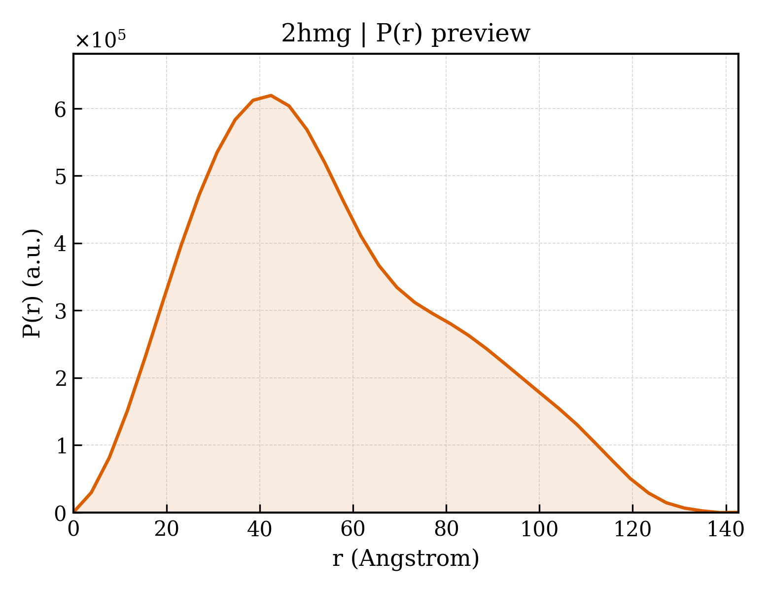 P(r) distribution for 2hmg