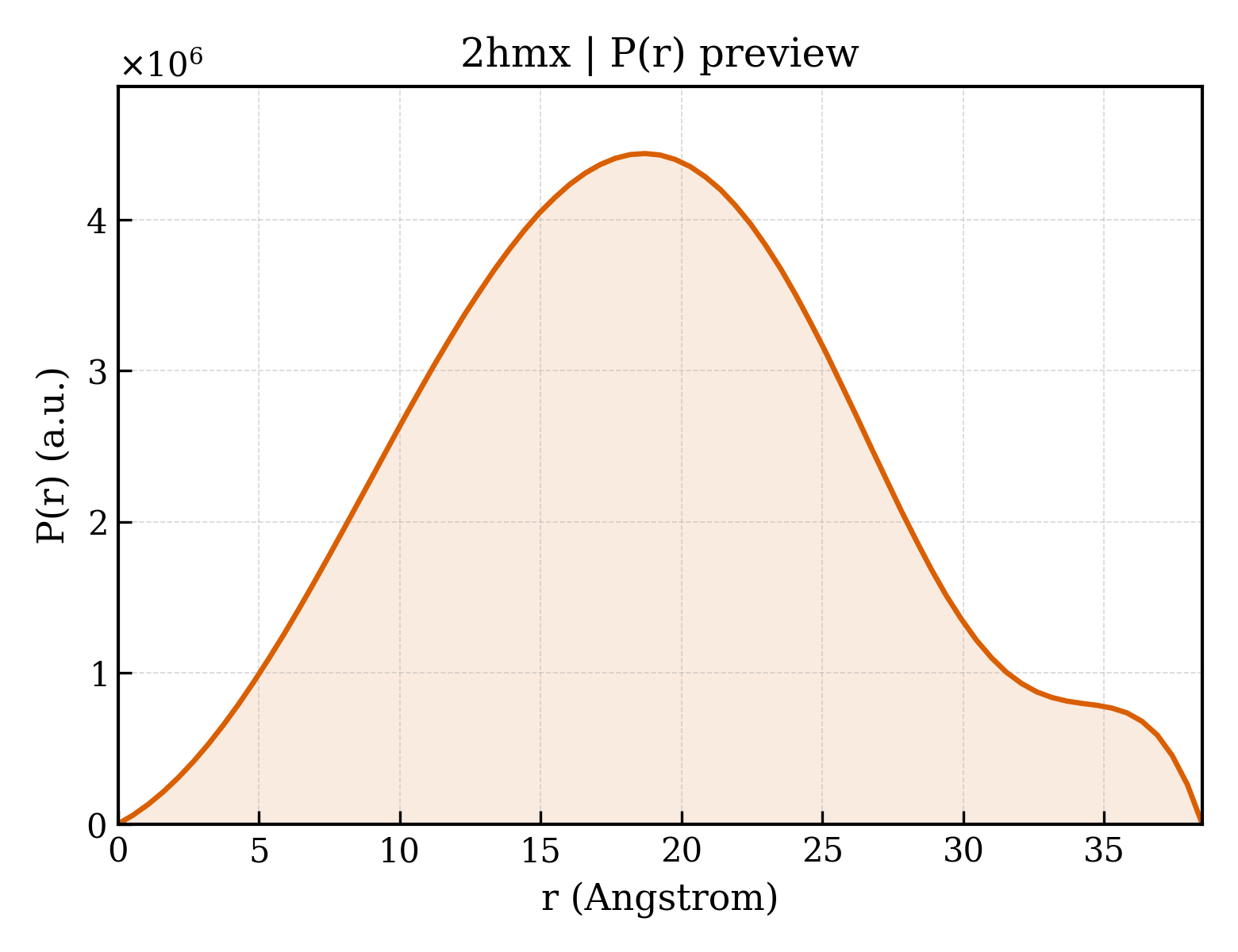 P(r) distribution for 2hmx