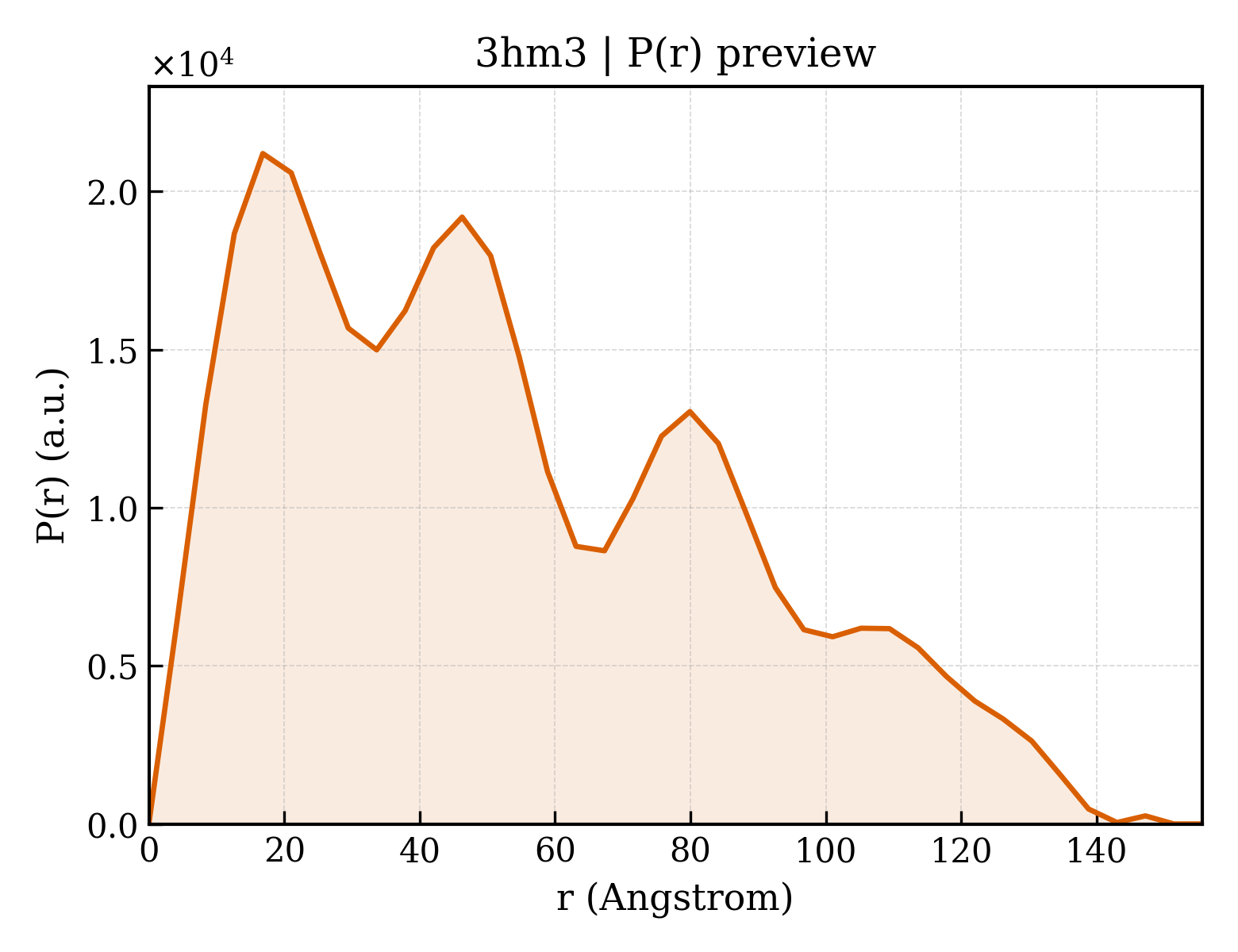 P(r) distribution for 3hm3
