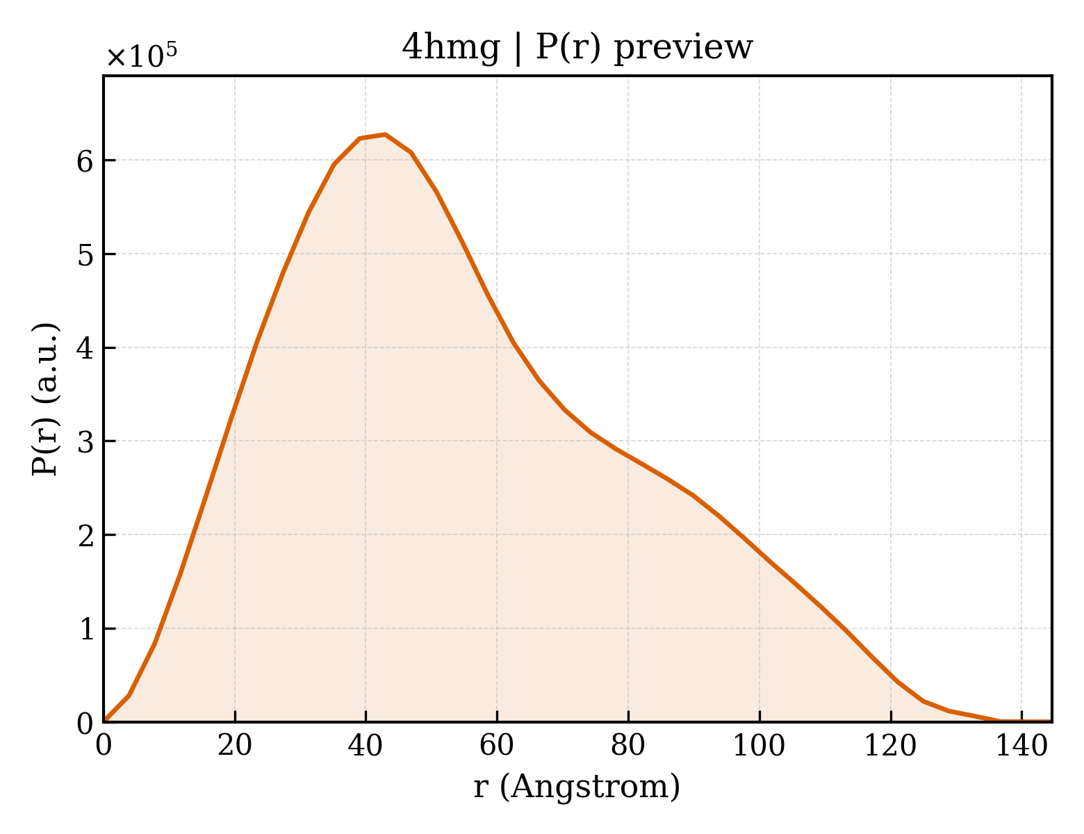 P(r) distribution for 4hmg