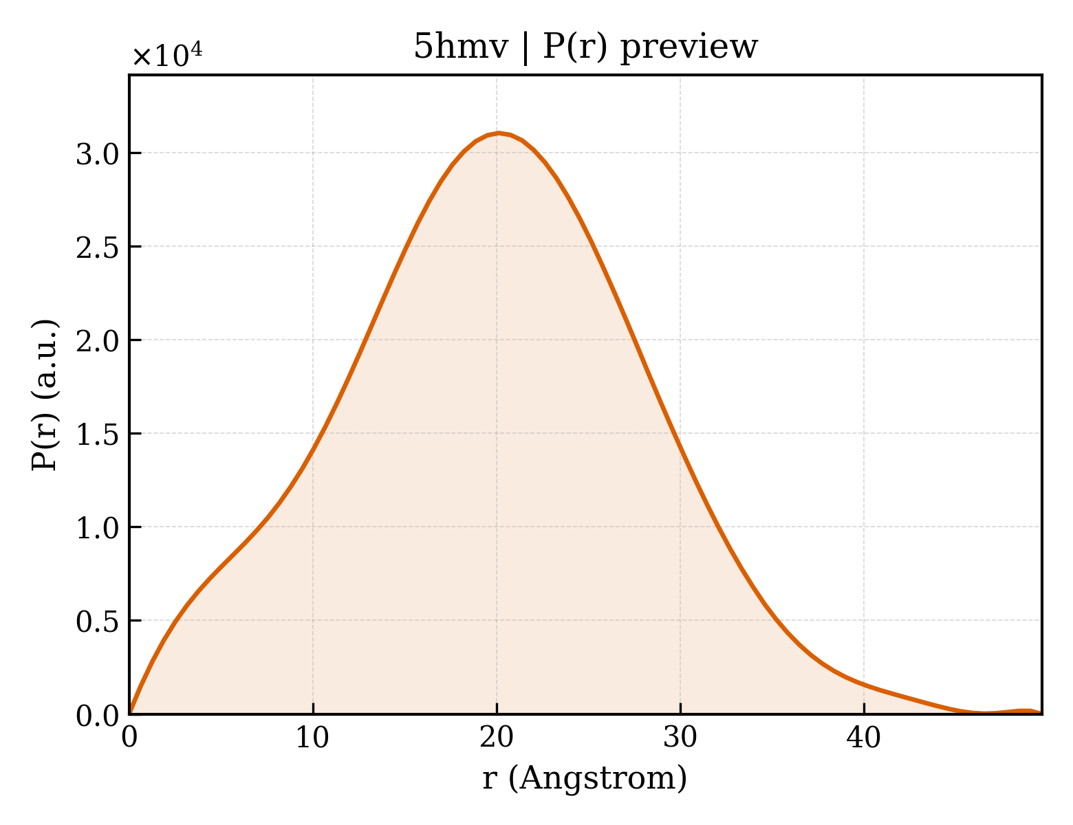 P(r) distribution for 5hmv