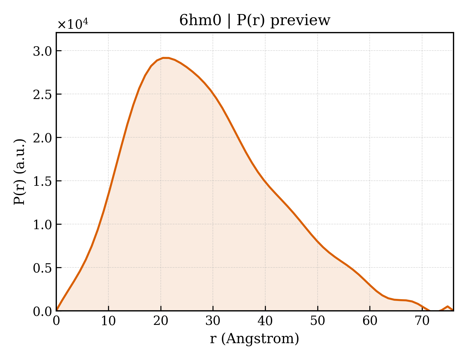 P(r) distribution for 6hm0