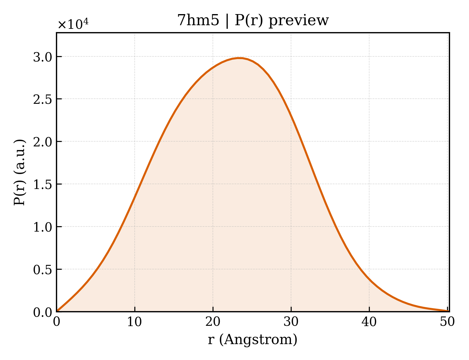 P(r) distribution for 7hm5