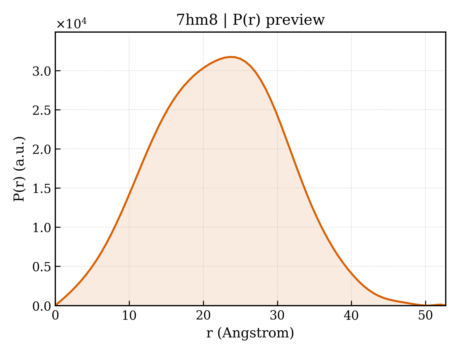 P(r) distribution for 7hm8