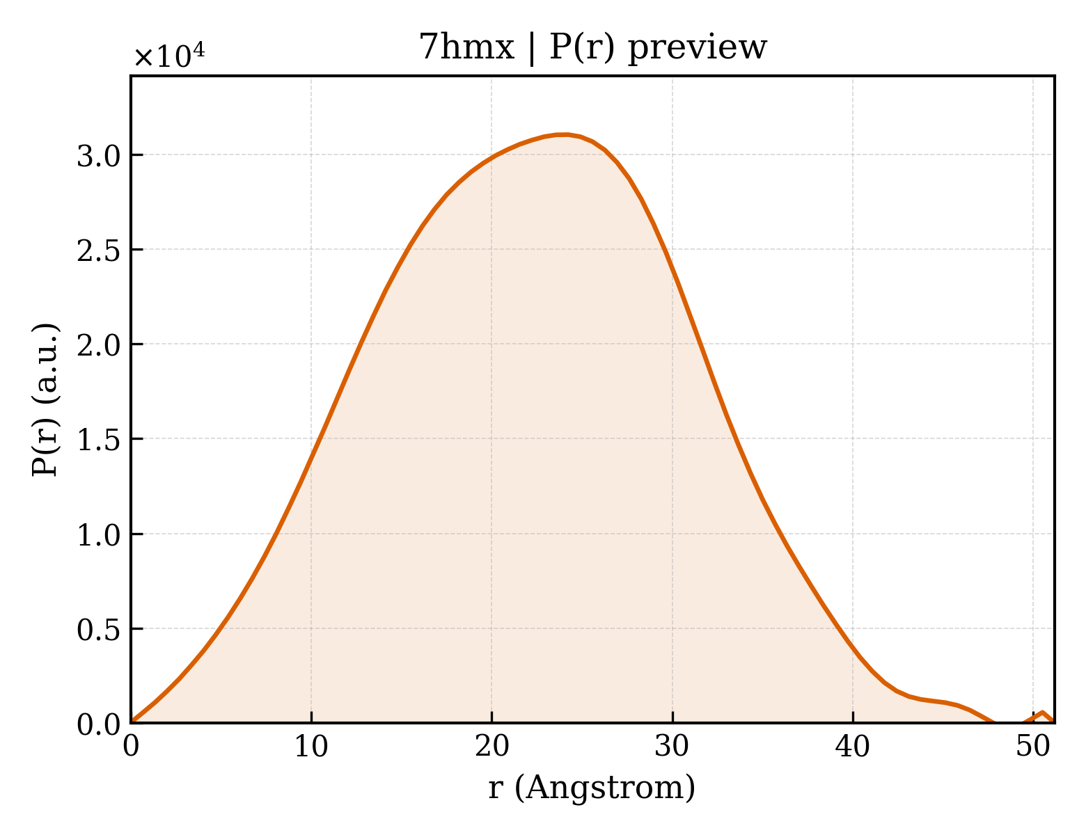 P(r) distribution for 7hmx