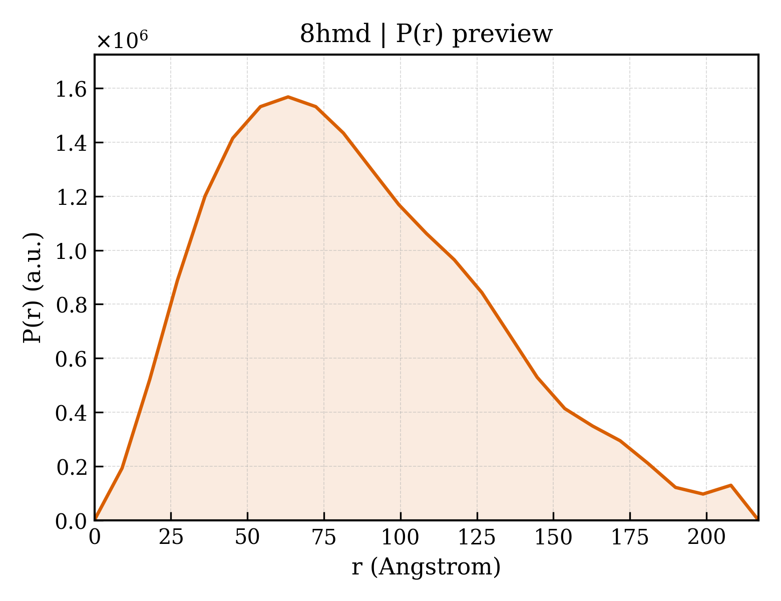 P(r) distribution for 8hmd