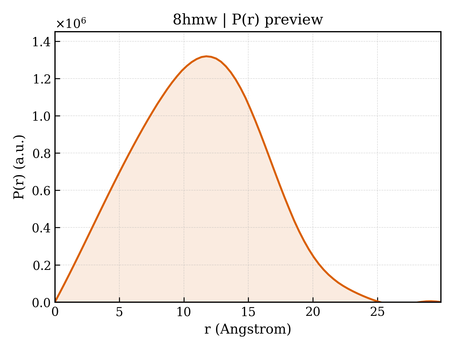 P(r) distribution for 8hmw