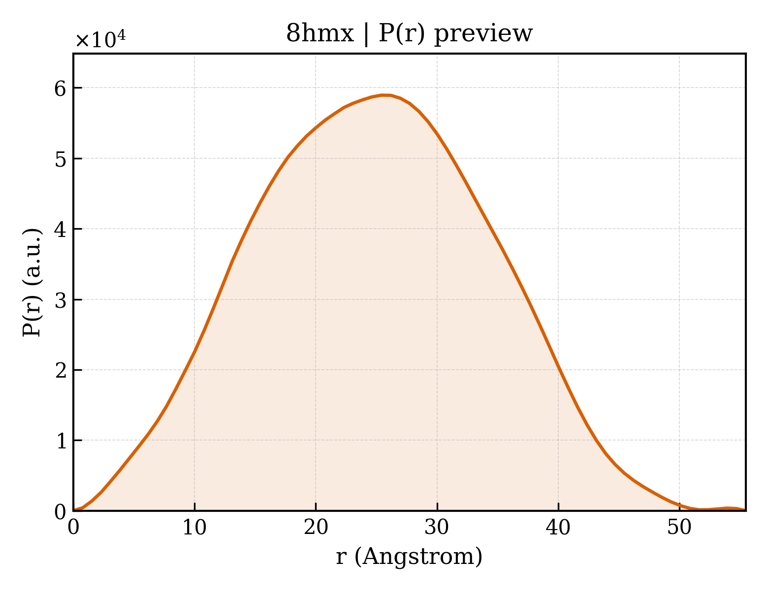 P(r) distribution for 8hmx