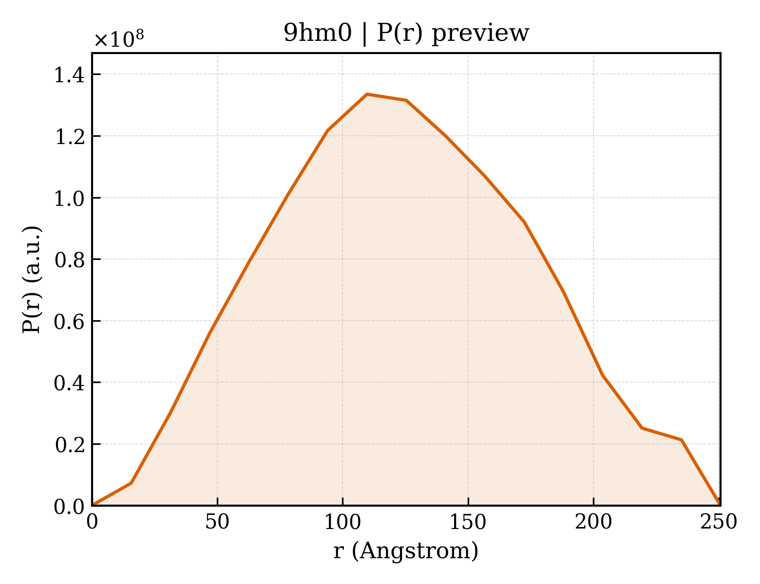 P(r) distribution for 9hm0