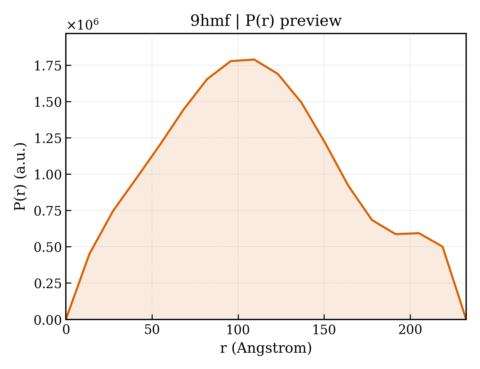 P(r) distribution for 9hmf