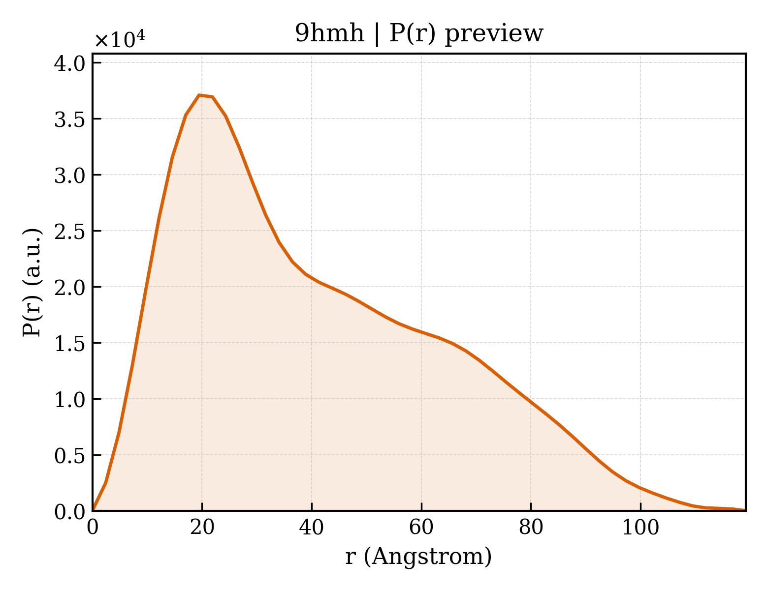 P(r) distribution for 9hmh