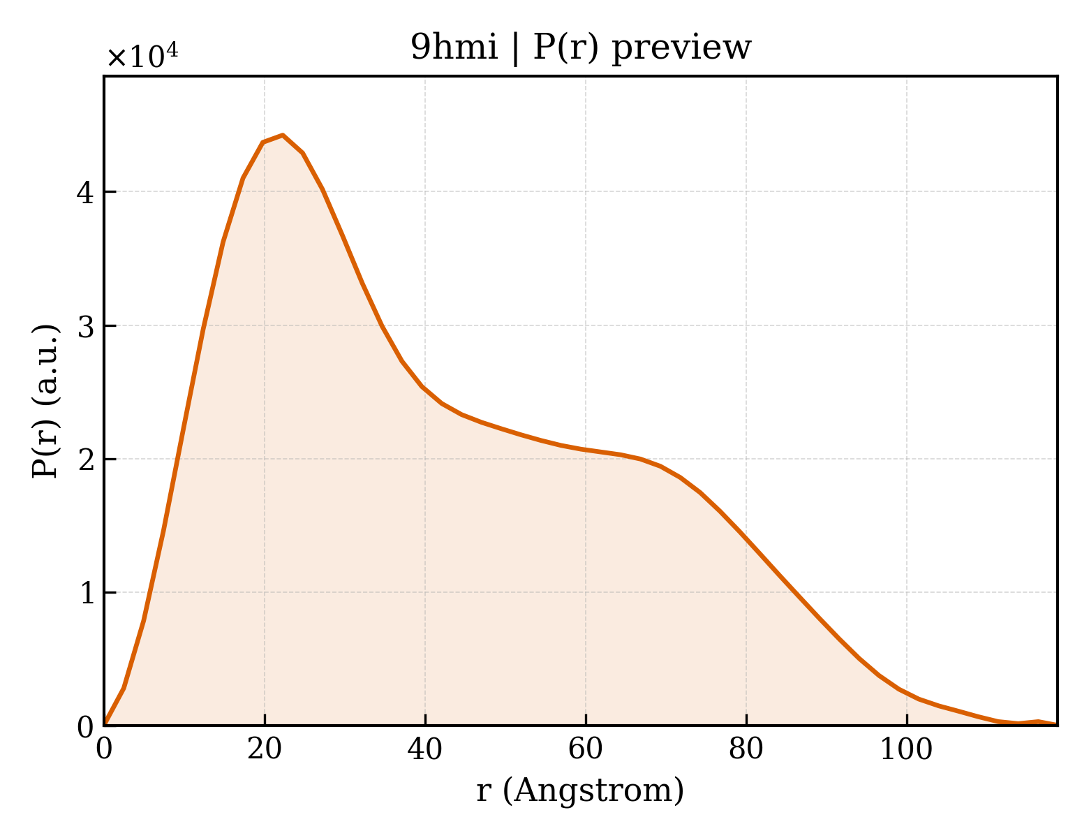 P(r) distribution for 9hmi