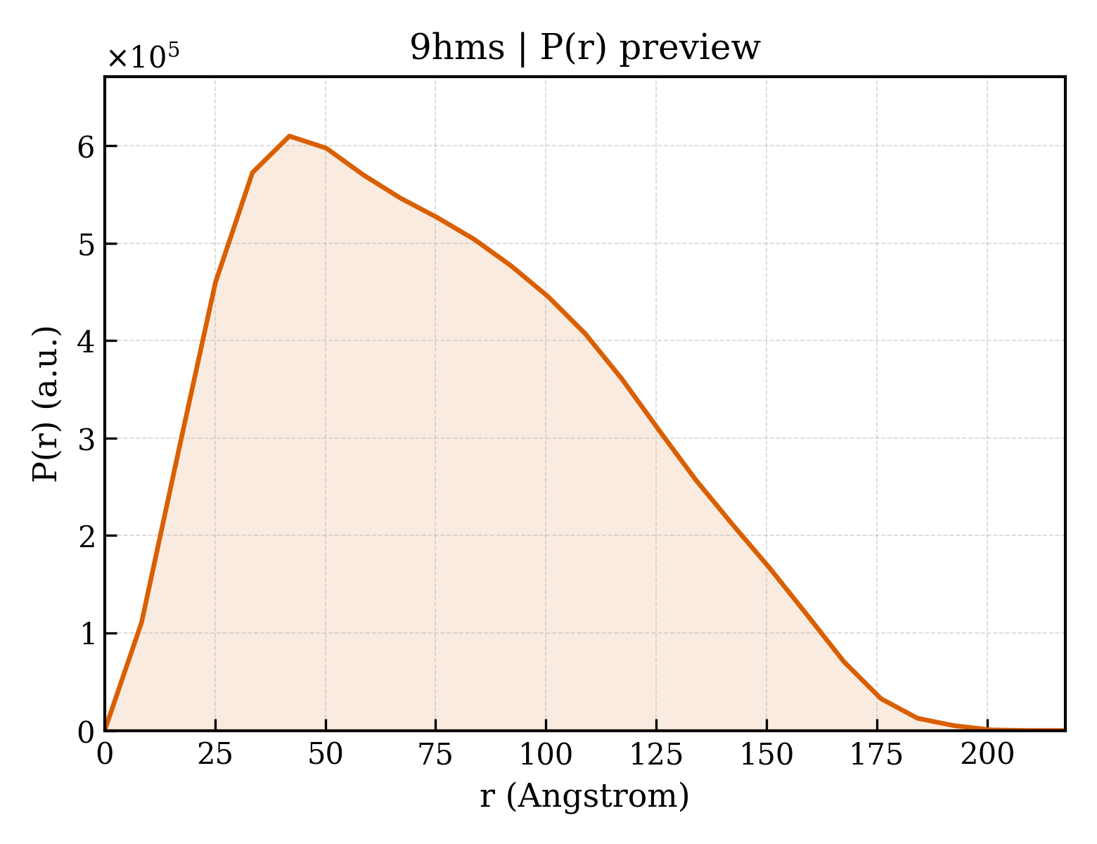 P(r) distribution for 9hms
