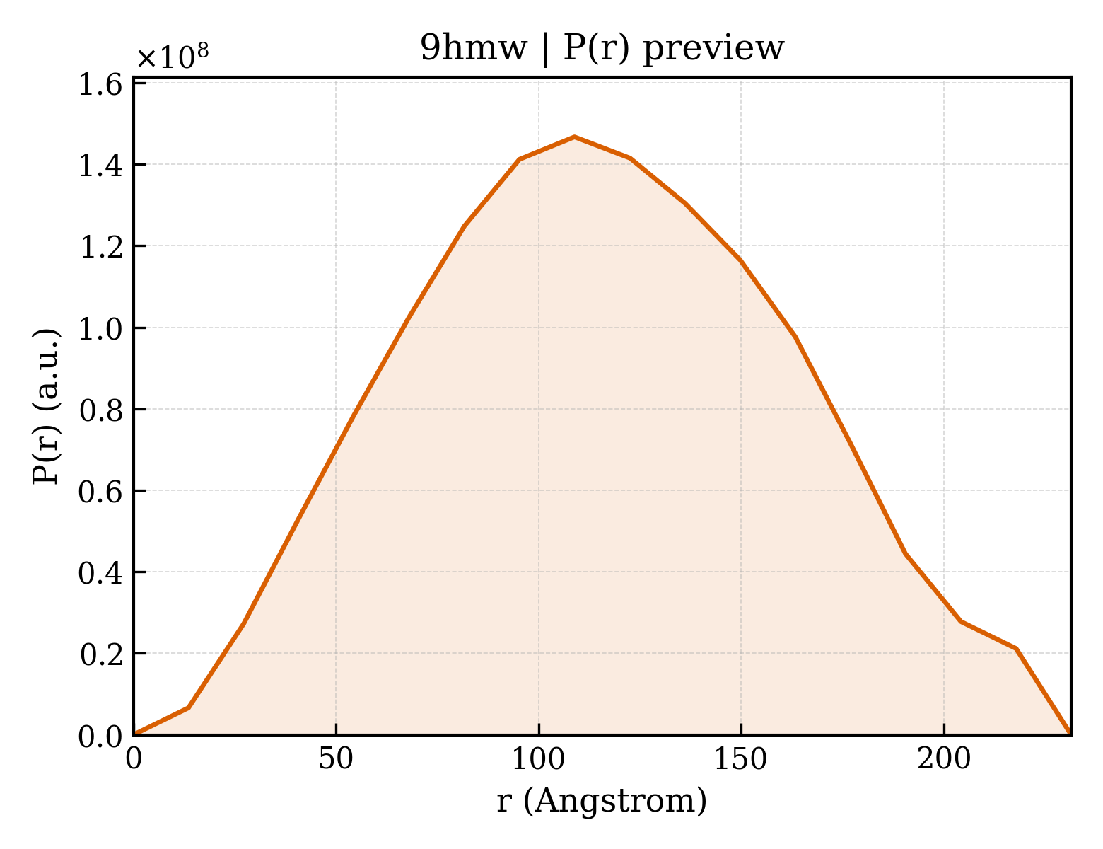 P(r) distribution for 9hmw