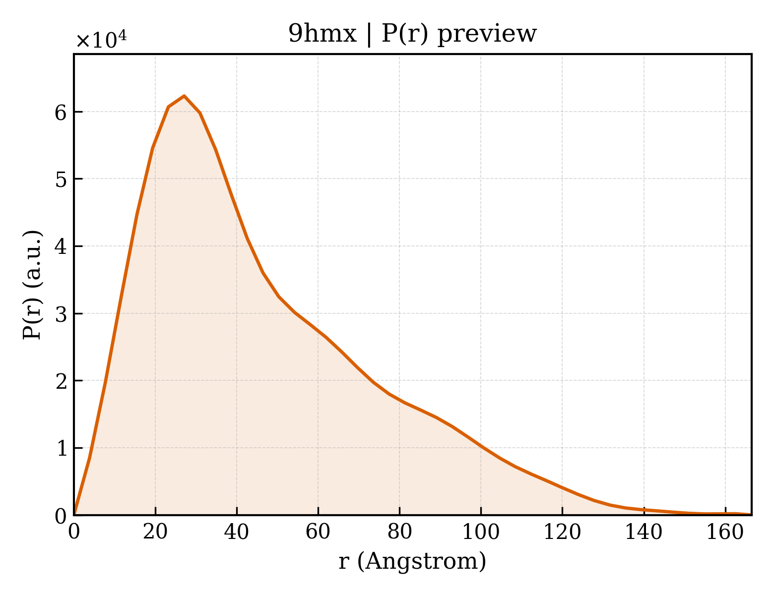 P(r) distribution for 9hmx