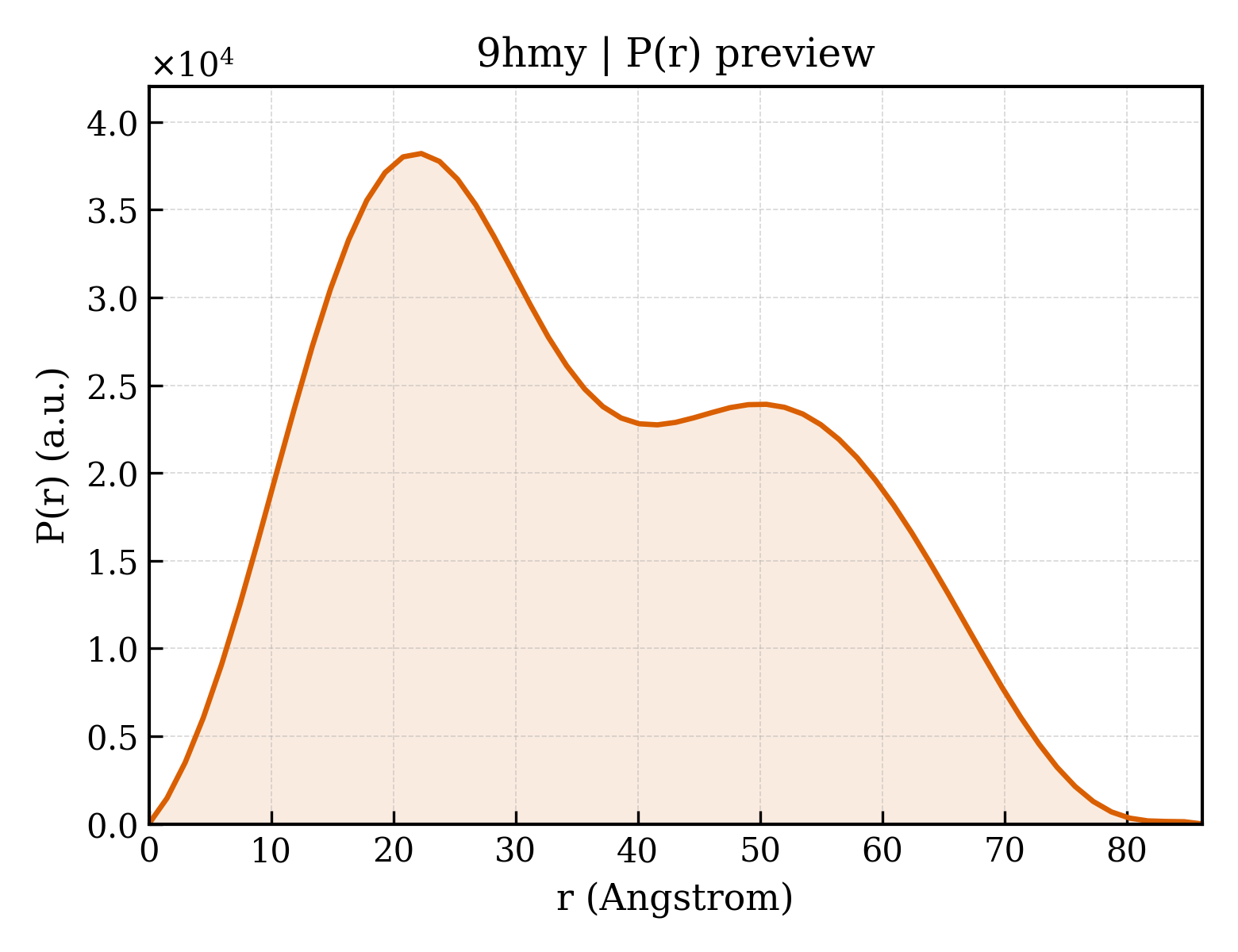 P(r) distribution for 9hmy