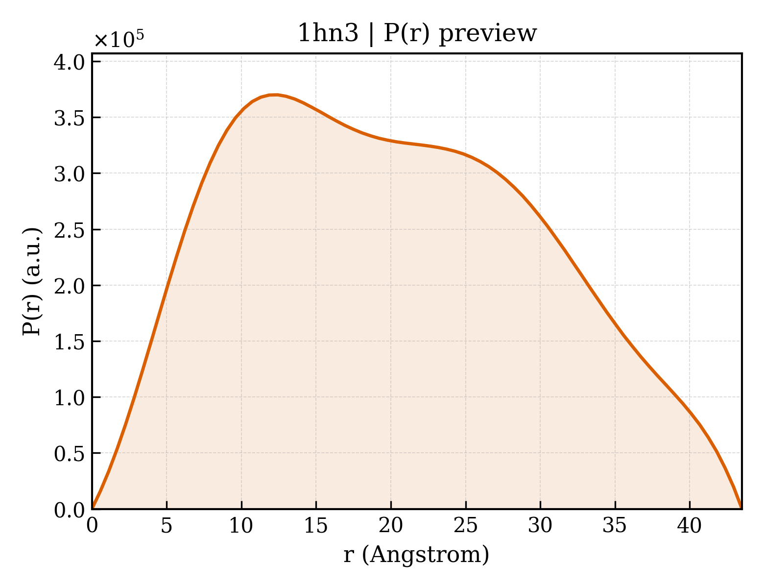 P(r) distribution for 1hn3