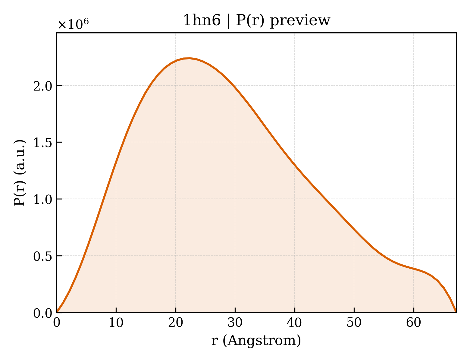 P(r) distribution for 1hn6