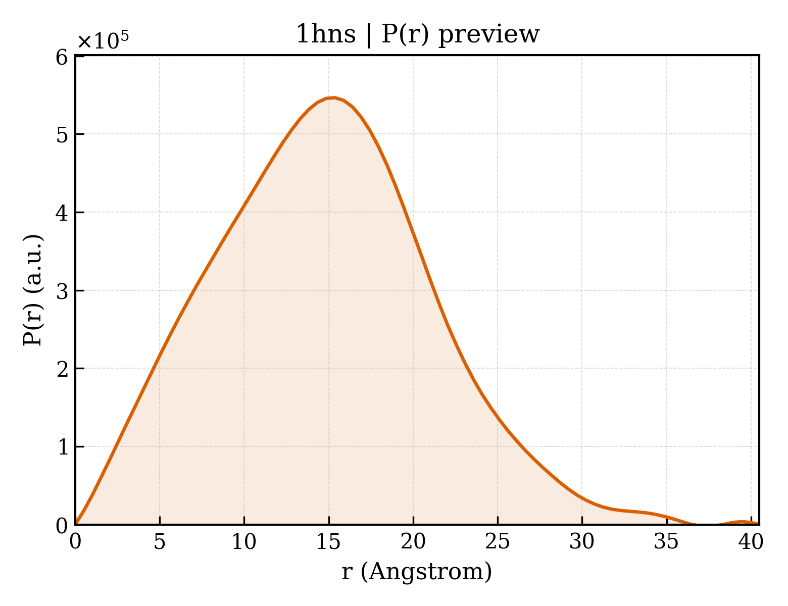 P(r) distribution for 1hns