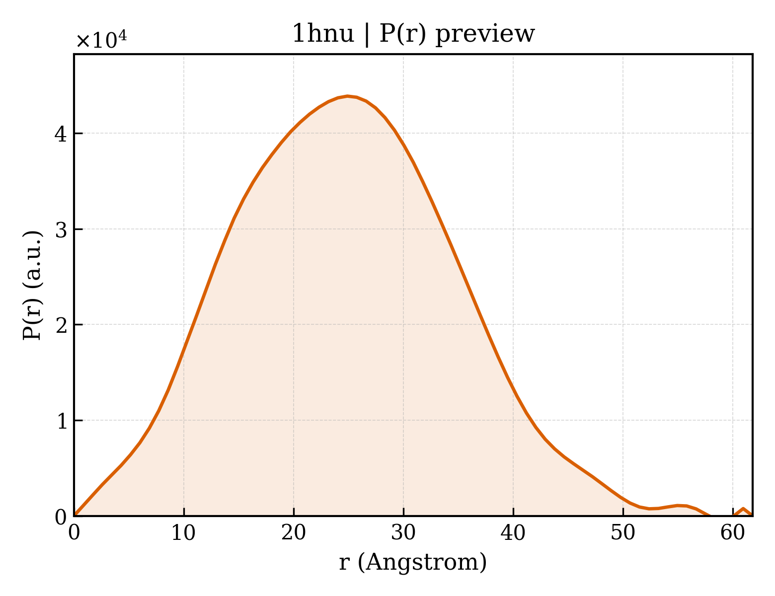 P(r) distribution for 1hnu