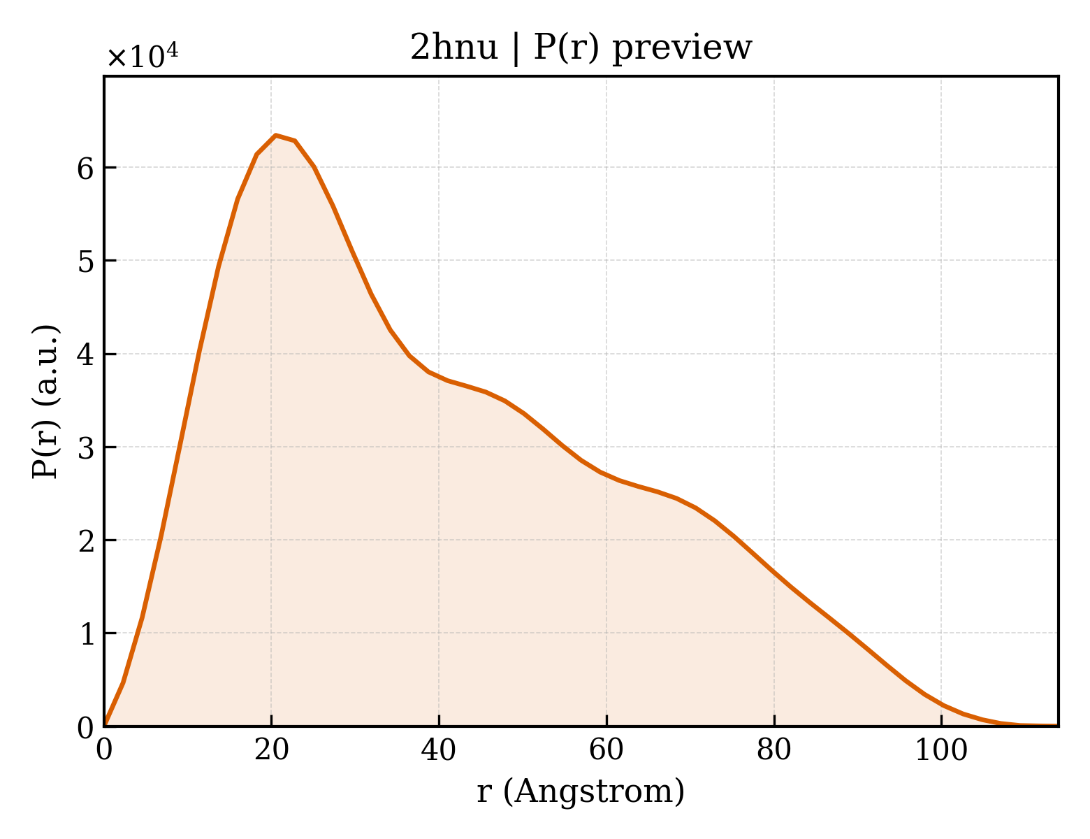 P(r) distribution for 2hnu
