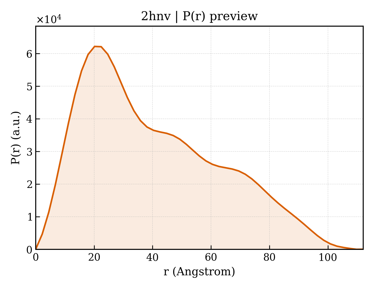P(r) distribution for 2hnv